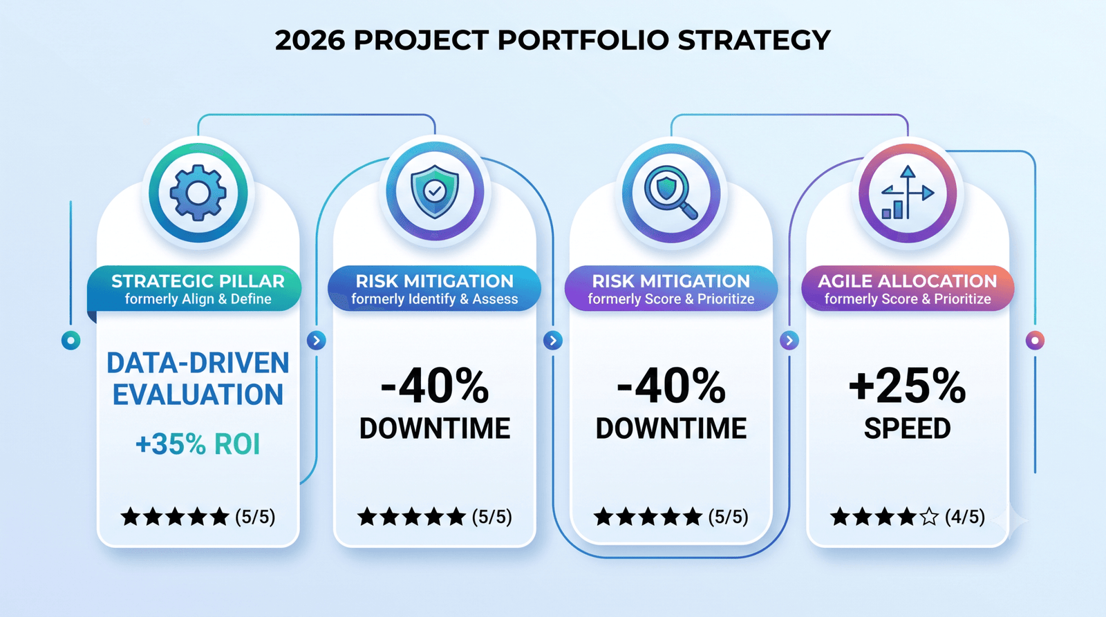 Essential guide to project portfolio selection matrix framework